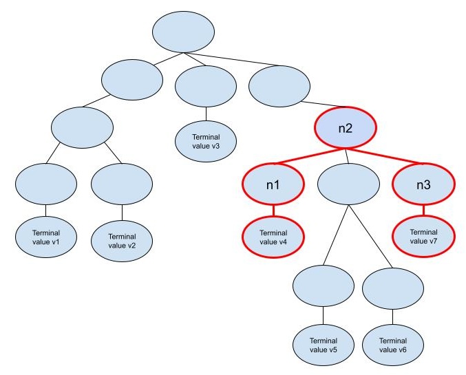 AST with a Path Highlited in Red